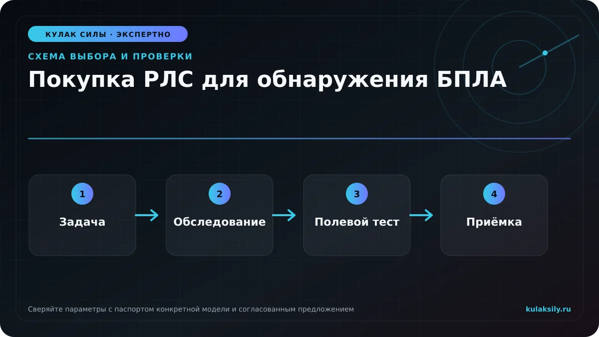 Схема выбора и проверки по теме: Покупка РЛС для обнаружения БПЛА