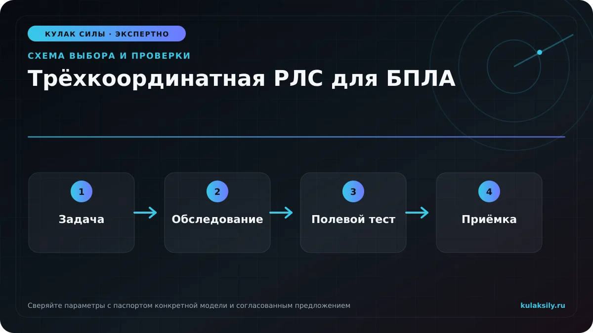 Схема выбора и проверки по теме: Трёхкоординатная РЛС для БПЛА